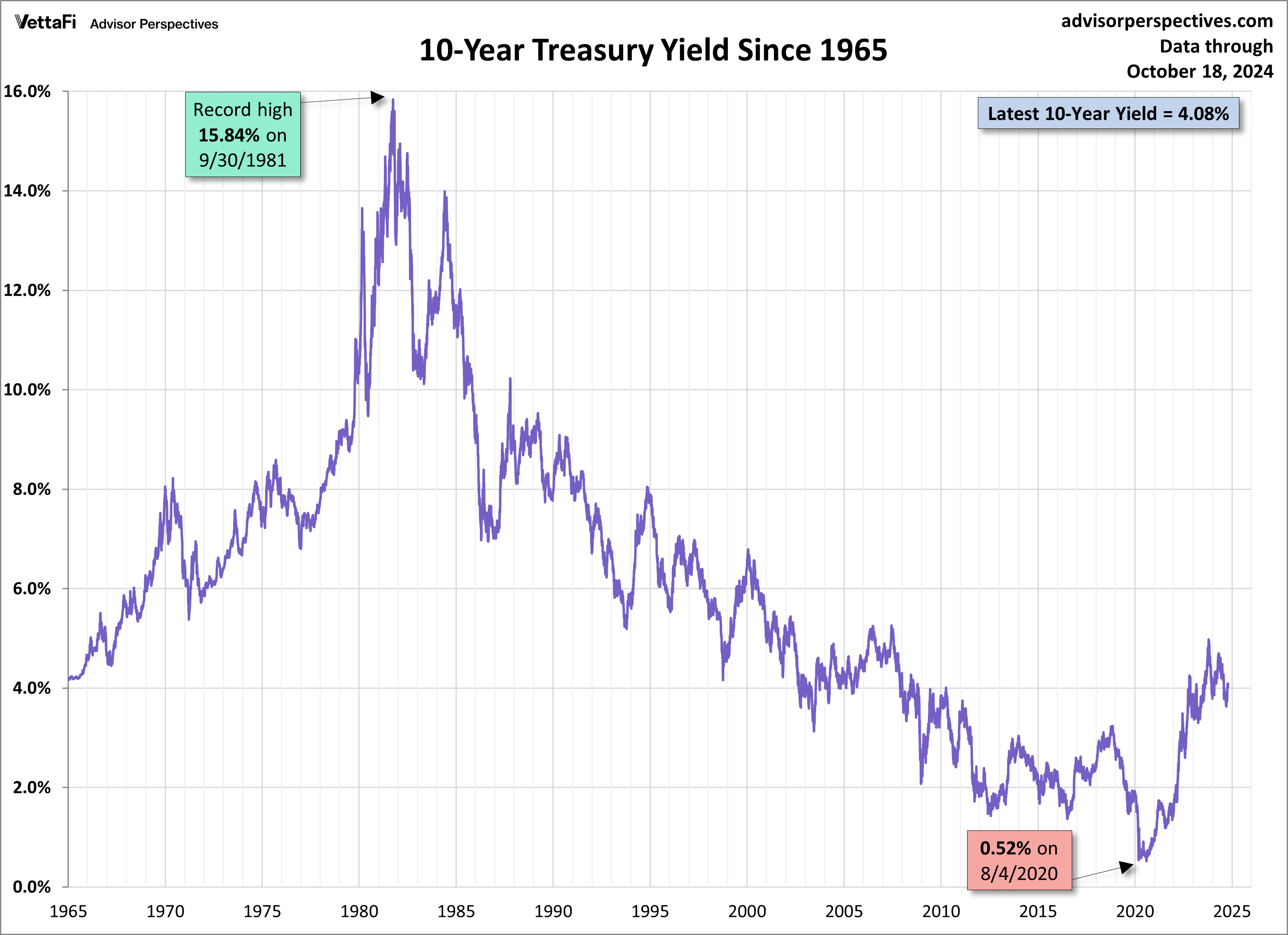 10-yr yields since 1965 log scale