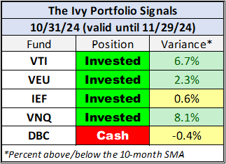 The Ivy Portfolio Signals