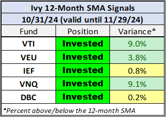 Ivy 12-Month SMA Signals