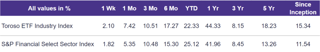 TETF.Index Performance vs. S&P Financial Select Sector Index (as of Oct. 11, 2024)