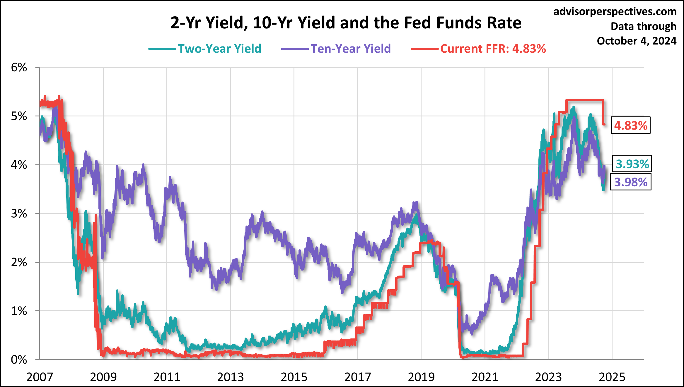 10 year treasury yield, 2 year treasury yield, and Fed Funds Rate