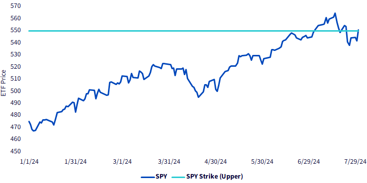 ETF Price vs. Upper Strike Price (SPY)