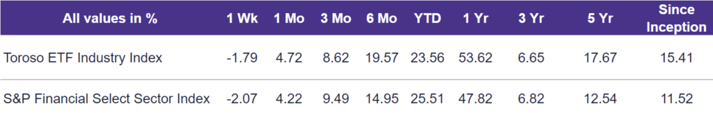 TETF.Index Performance vs. S&P Financial Select Sector Index