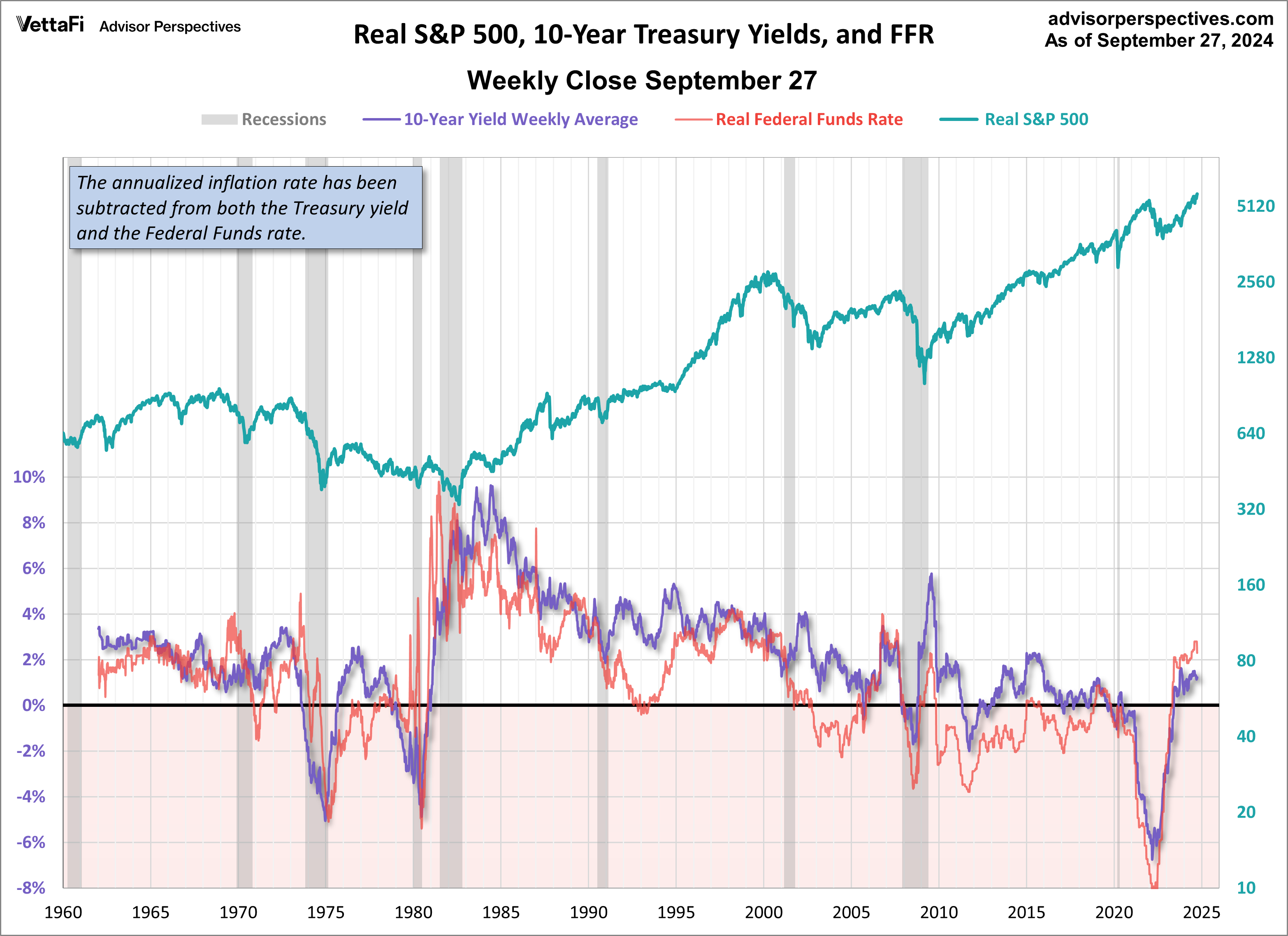10-yr bond yield FFR inflation since 1962 inflation adjusted