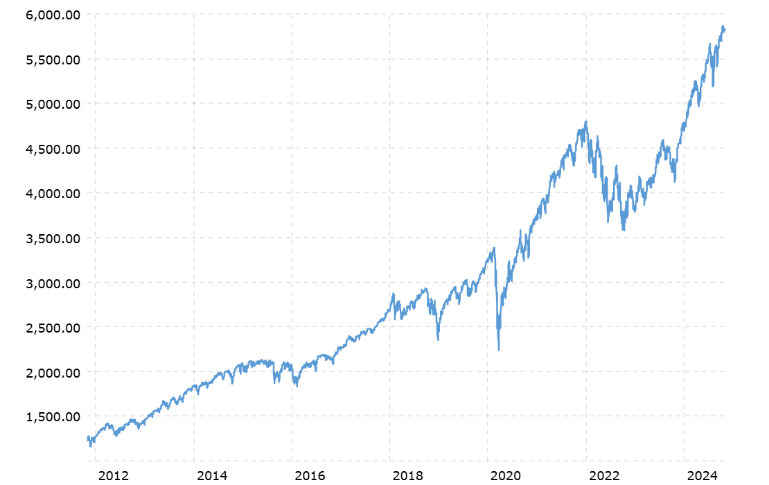 S&P 500 Index 10-Year Daily Chart