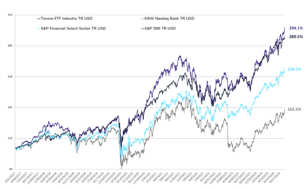 TETF.Index Performance vs. Other Leading Financial Indices (March 31, 2017 through Oct. 11, 2024)