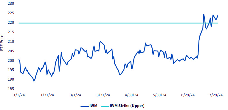 ETF Price vs. Upper Strike Price (IWM)