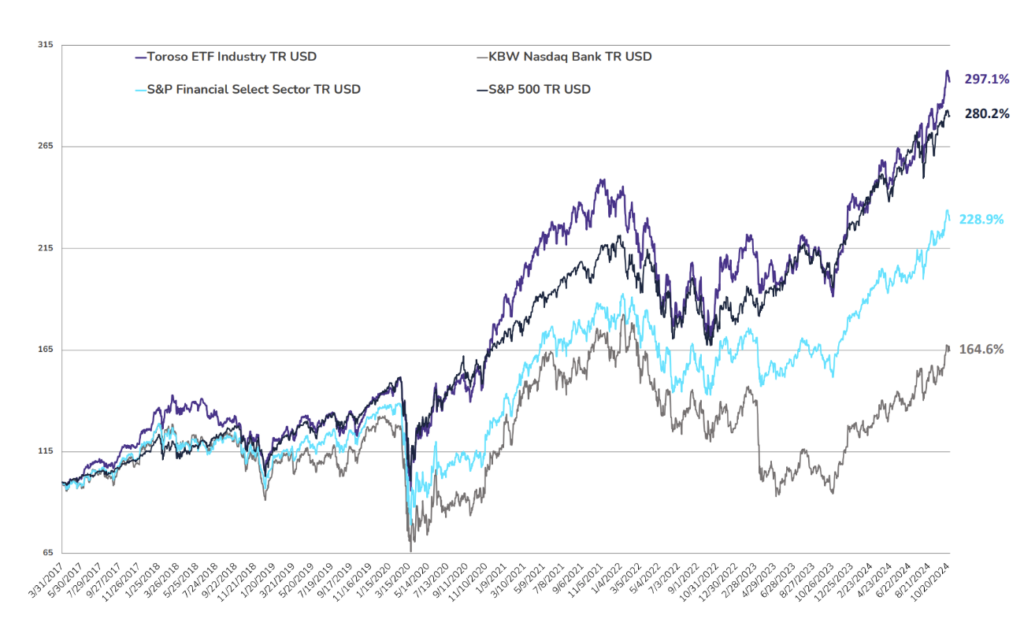 TETF.Index Performance vs. Other Leading Financial Indices