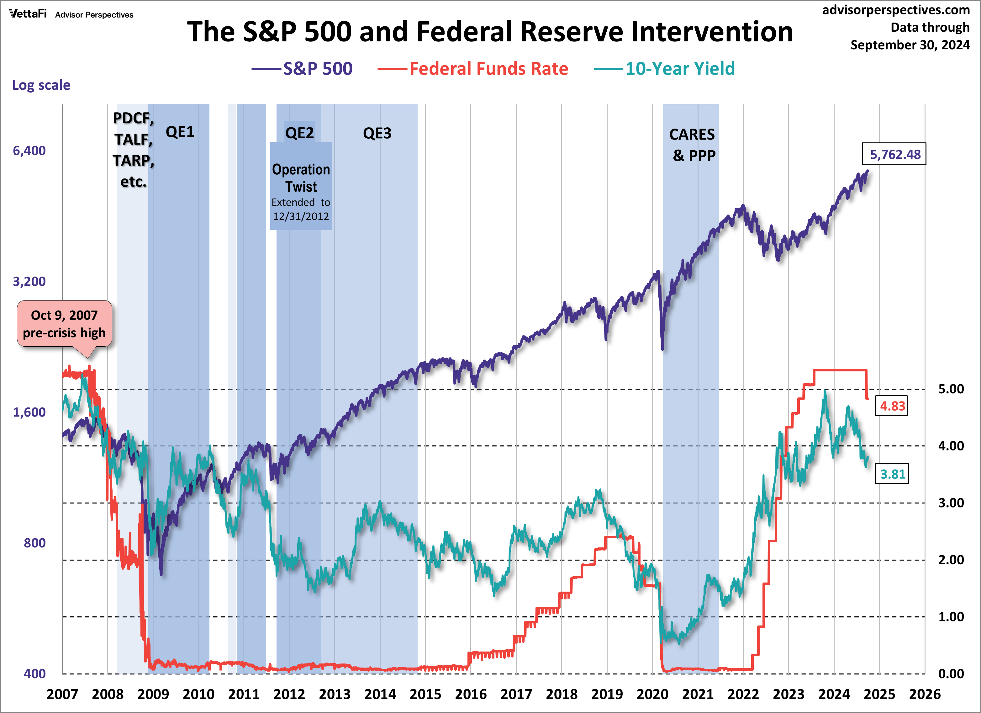 SP500 and Fed Reserve Intervention