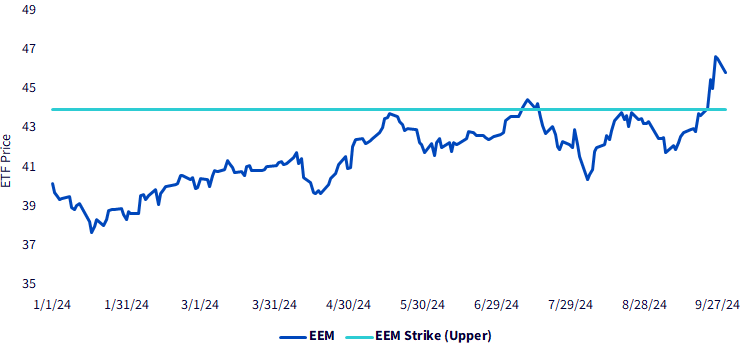 ETF Price vs. Upper Strike Price (EEM)
