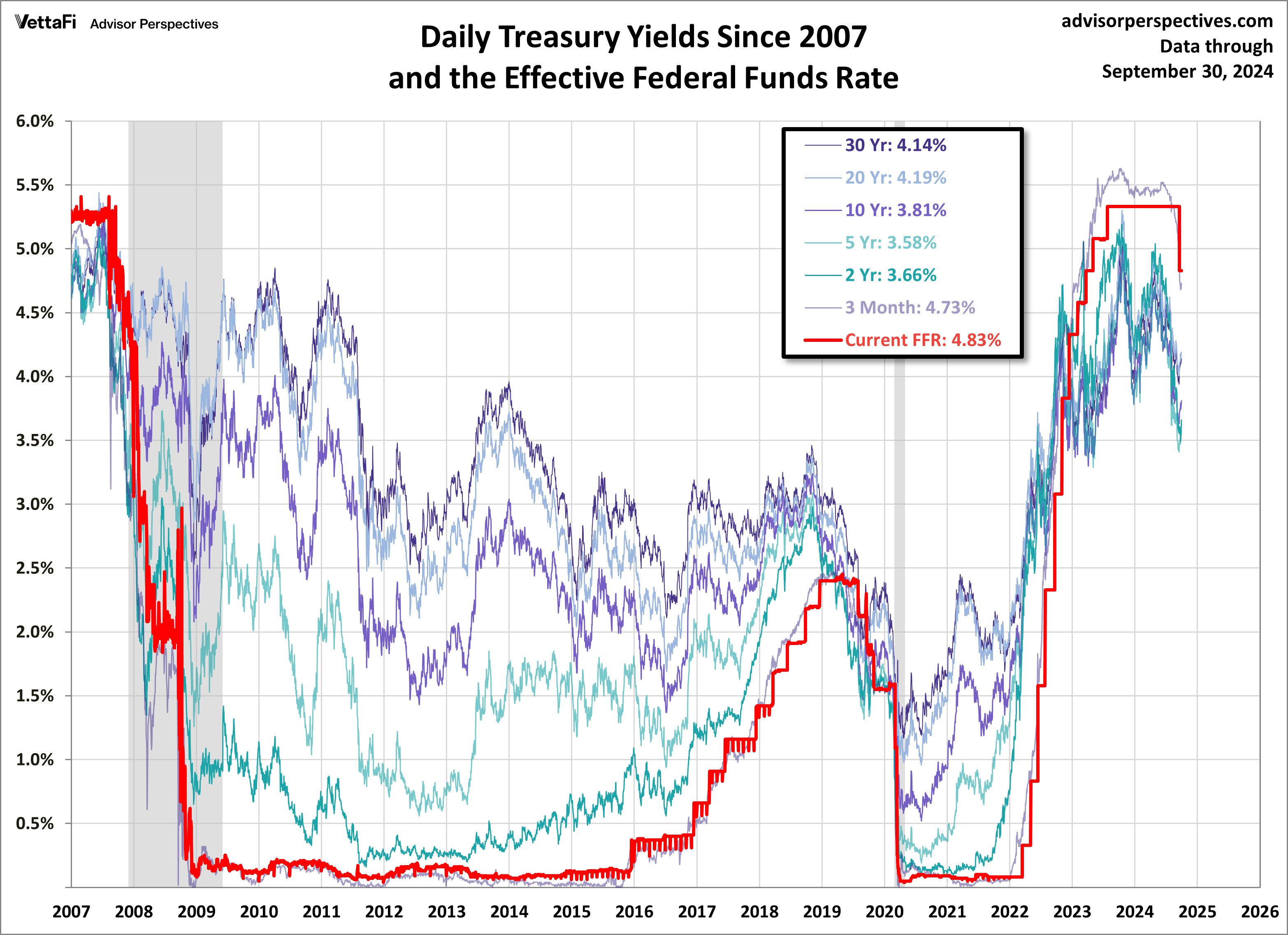 Daily Trsry Yields since 2007 and Effective FFR