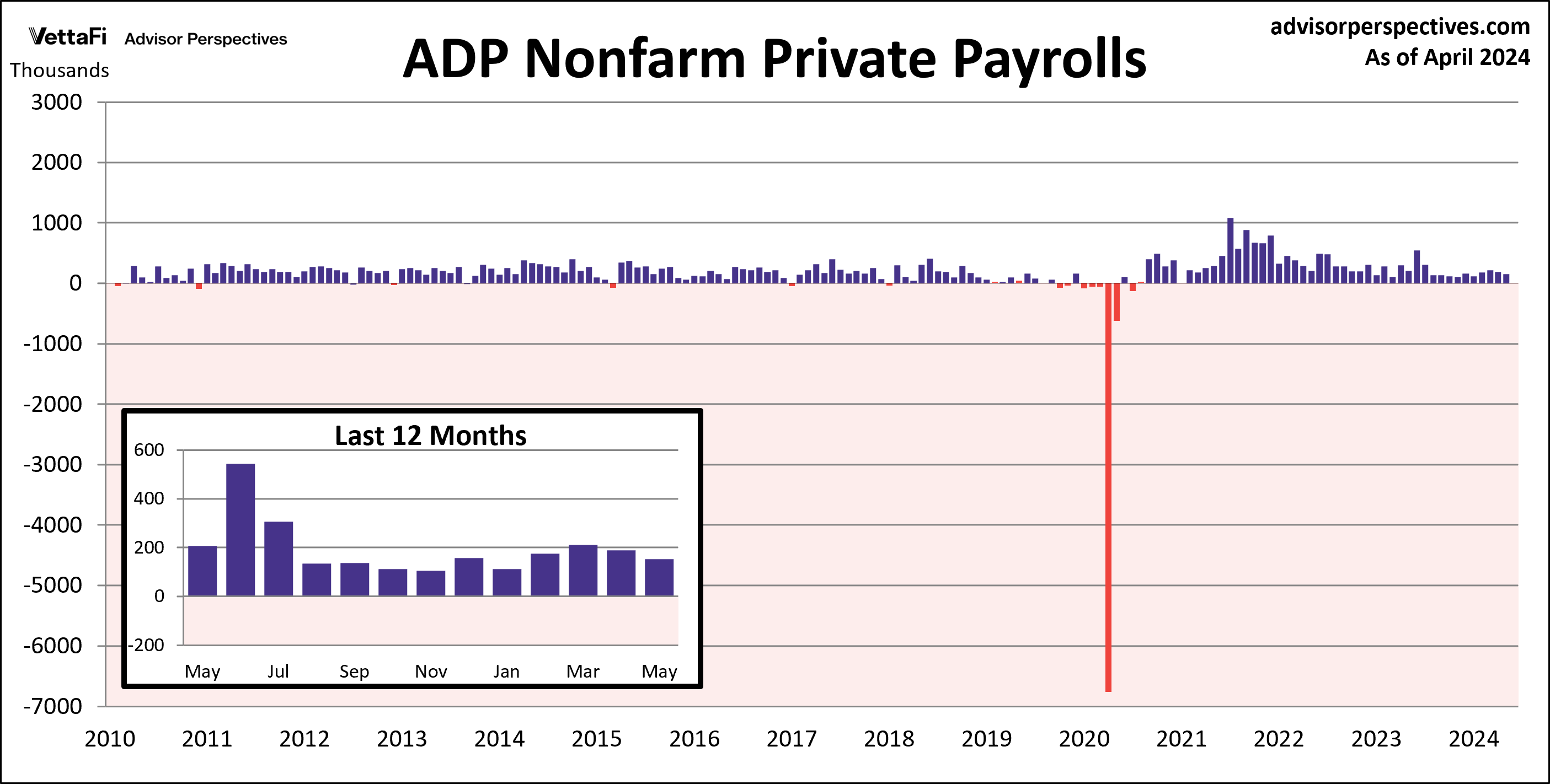 ADP Nonfarm Private Payrolls