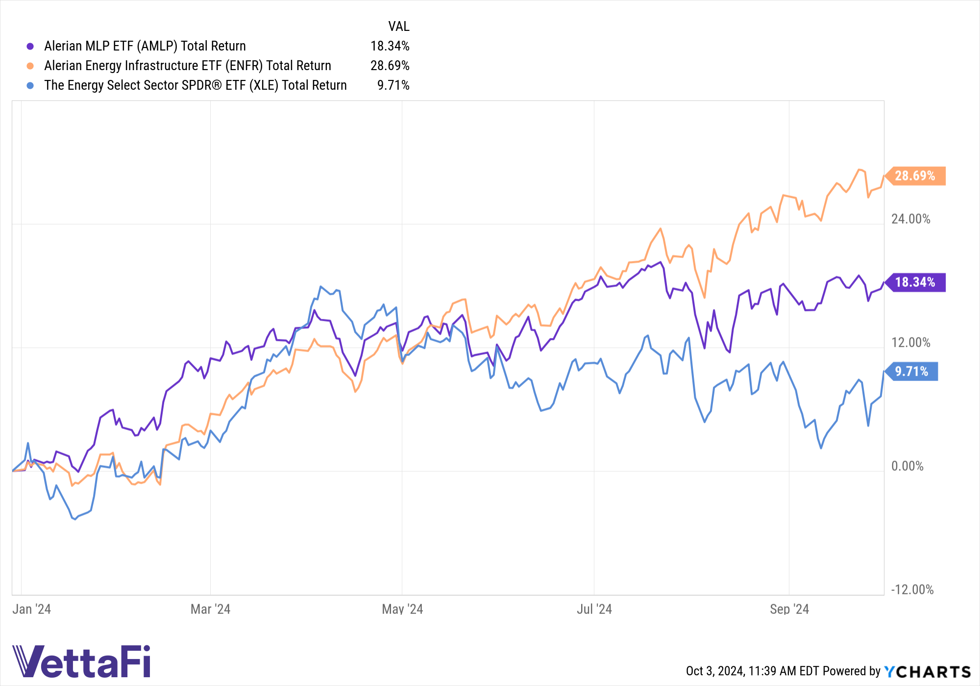Midstream Energy ETFs performance
