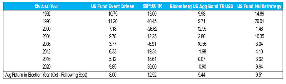 An Ace in the Hole During Election Years - Table 2