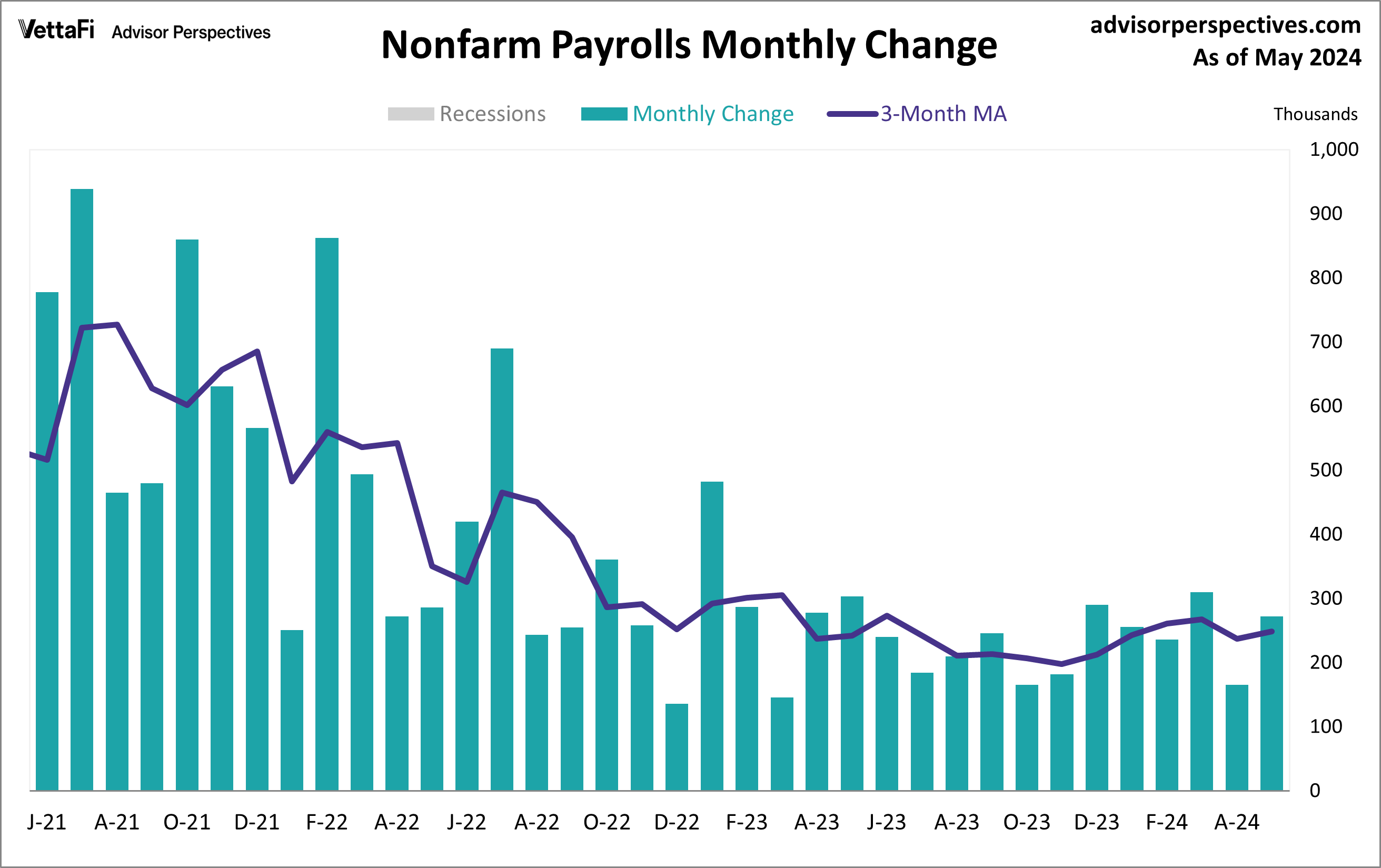 Nonfarm Payrolls Monthly C