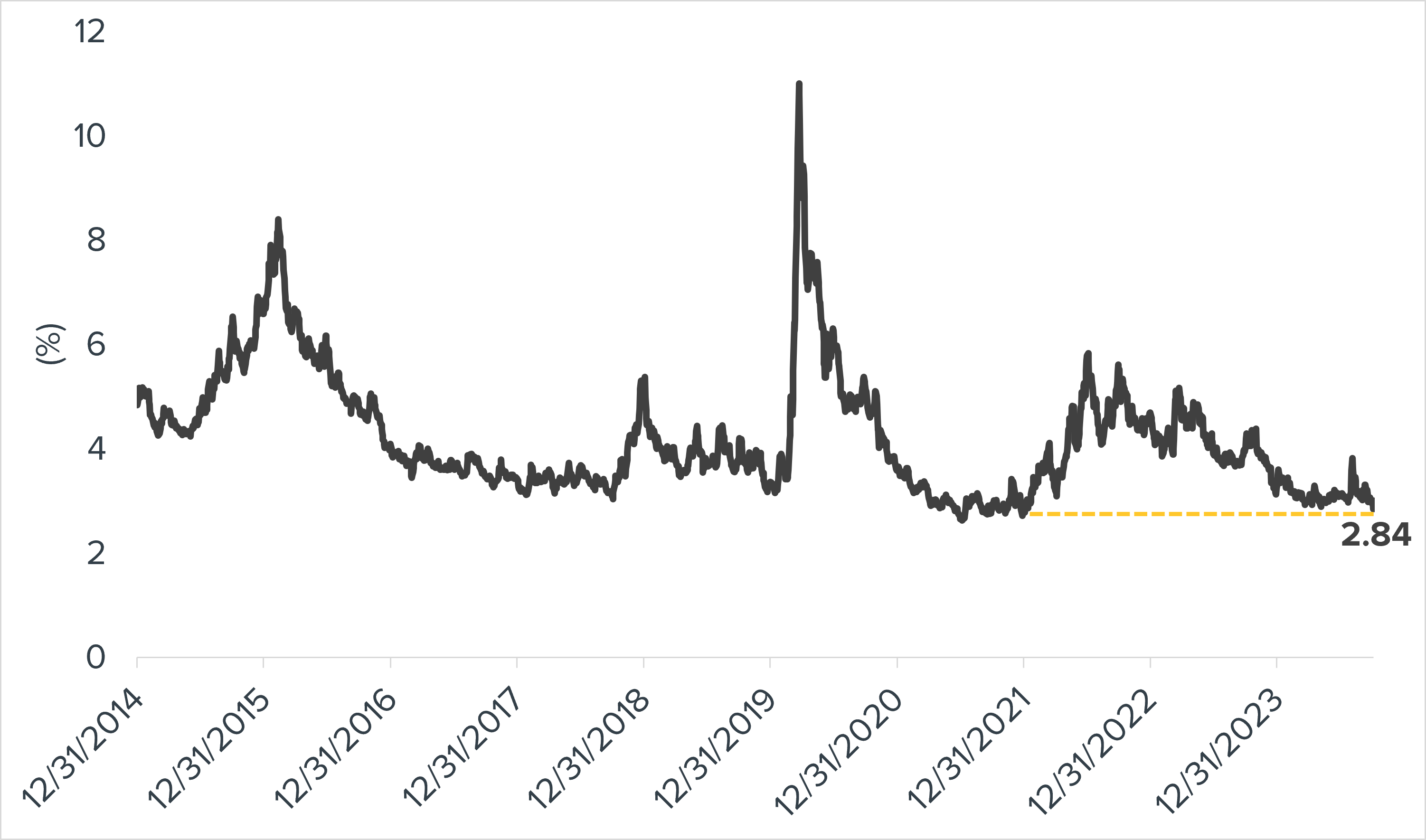 High-Yield Bond Spreads Hit a Nearly Three-Year Low