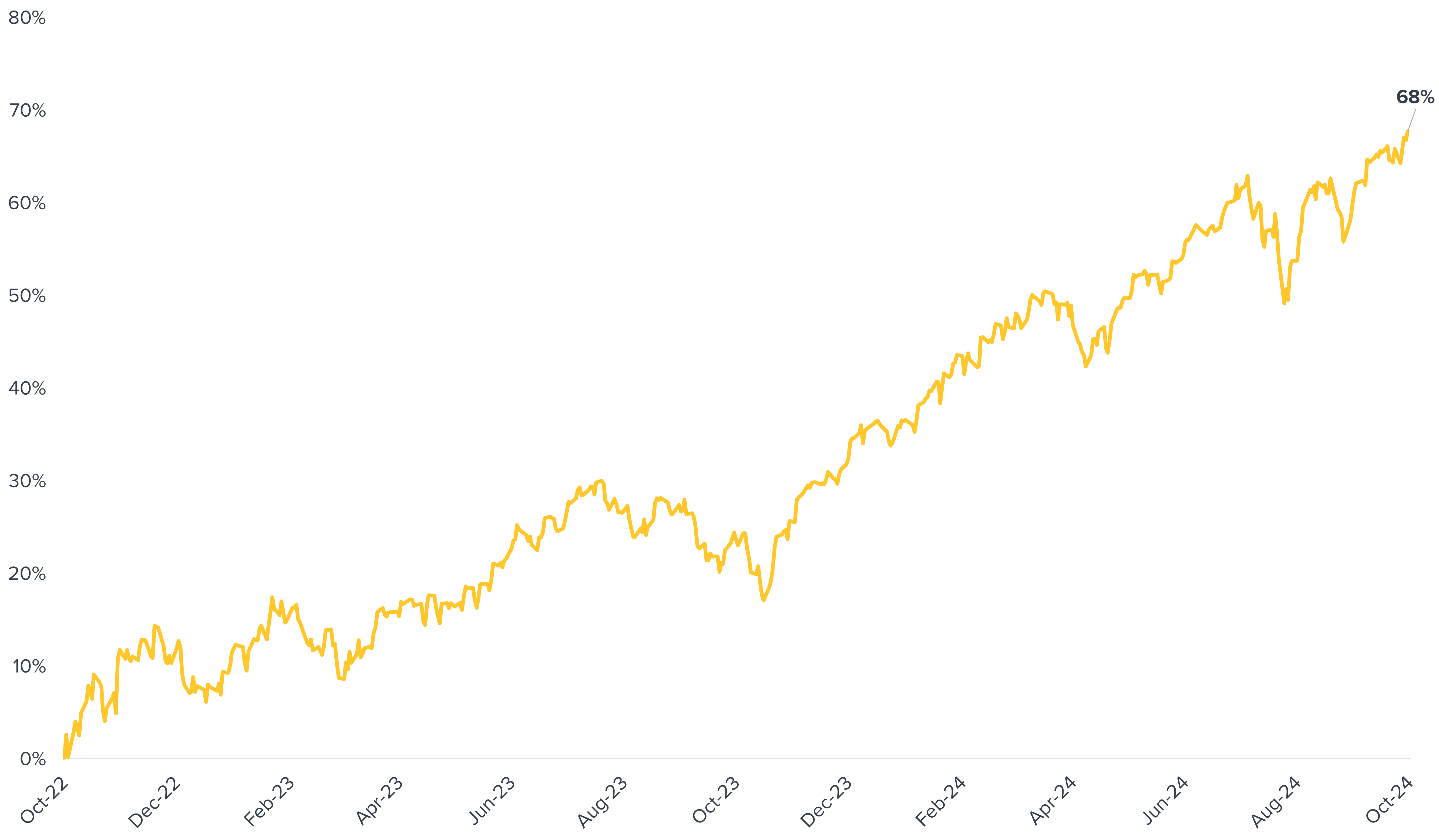 S&P 500’s Bullish Performance Since October 2022