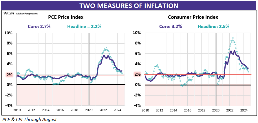PCE CPI Side by side comparison