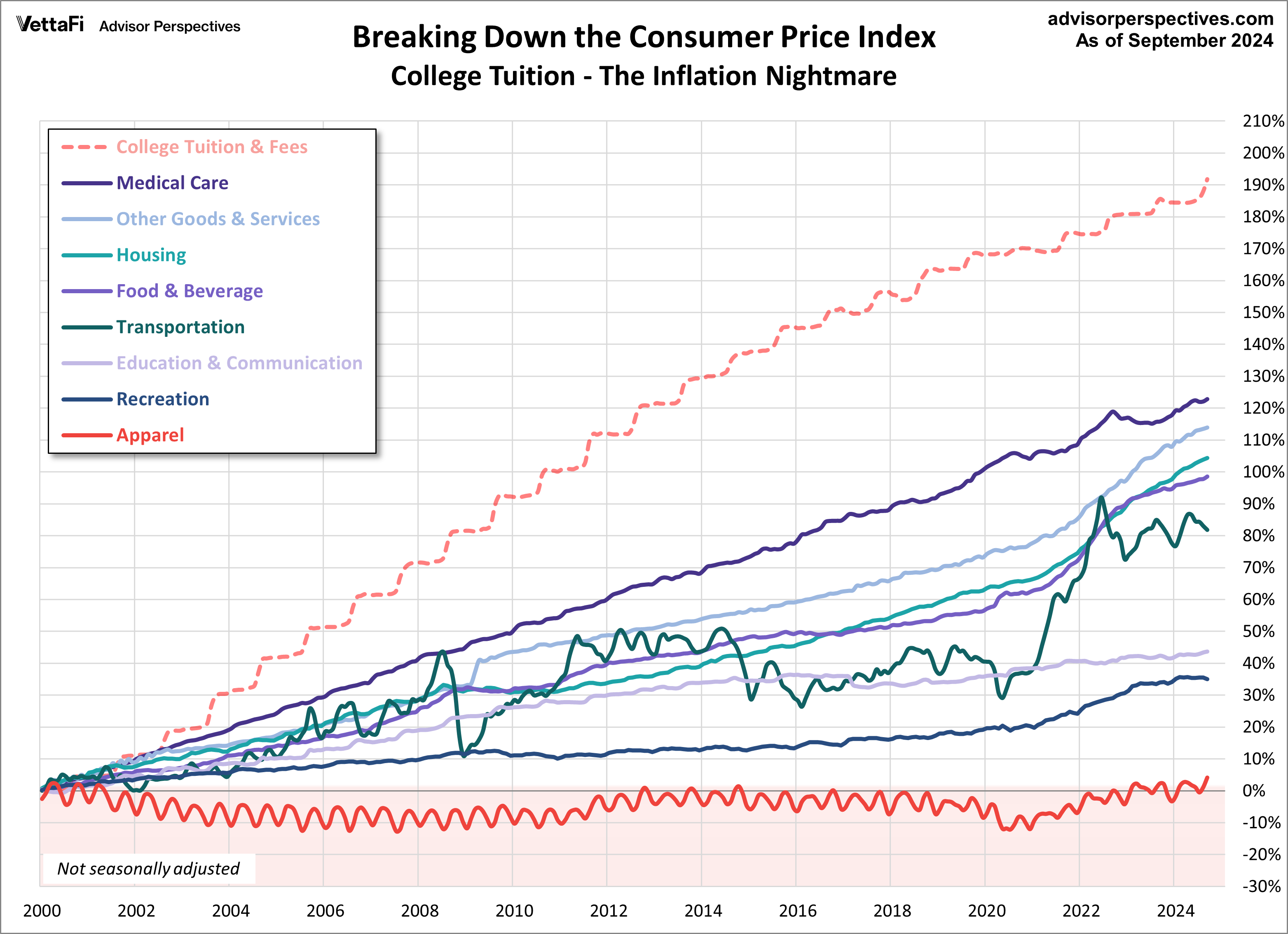 CPI categories plus college tuition since 2000