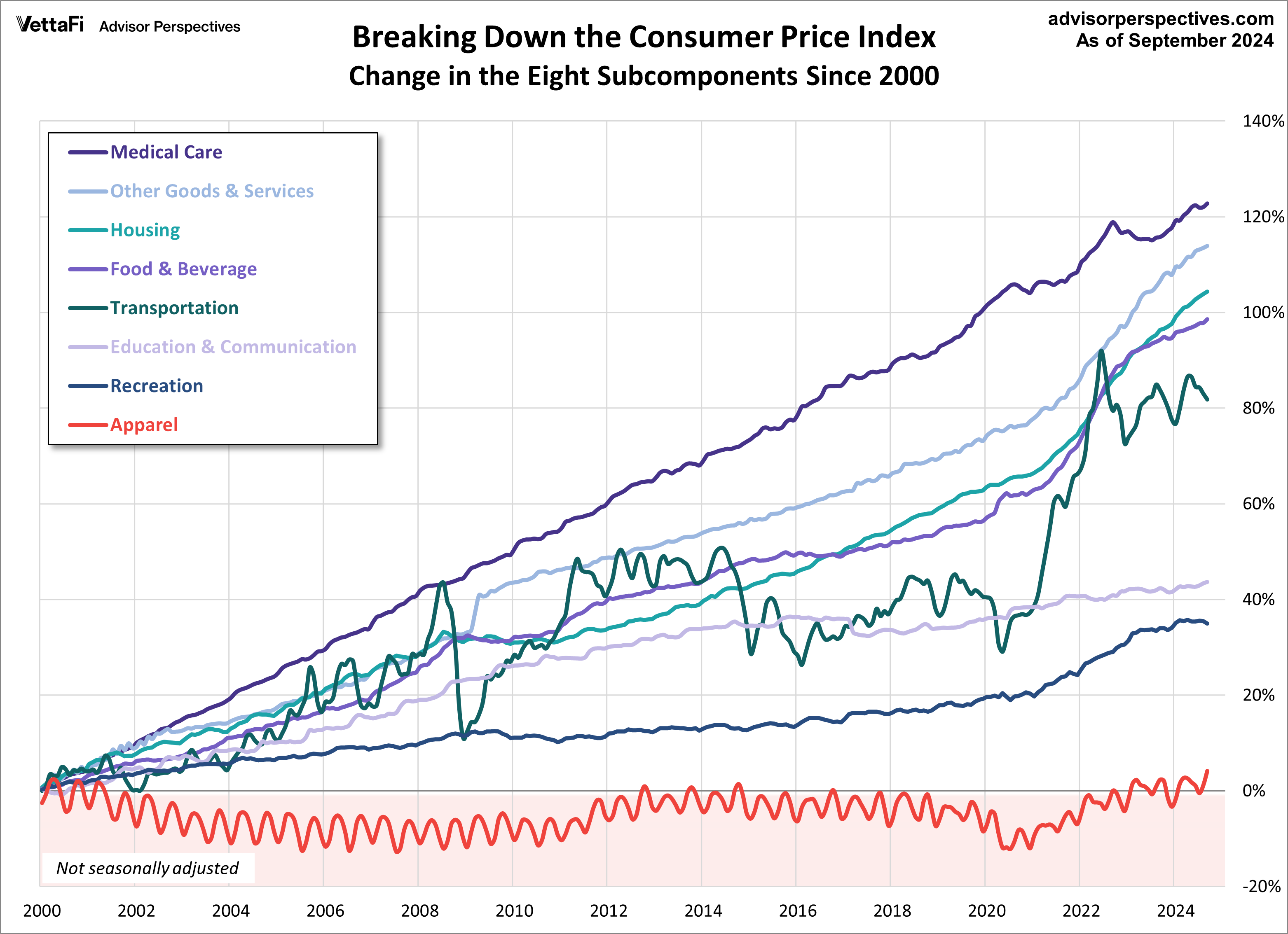 CPI Categories since 2000