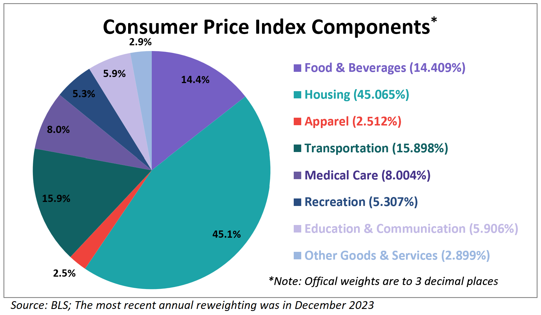 CPI components