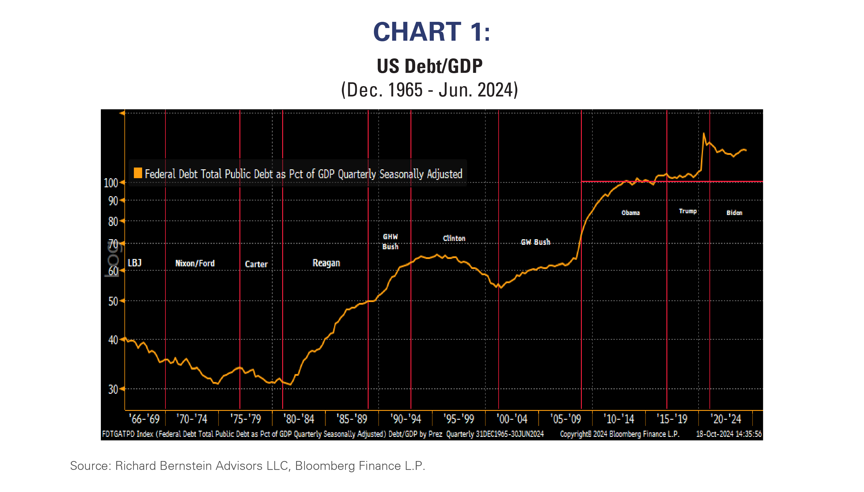 US Debt/GDP