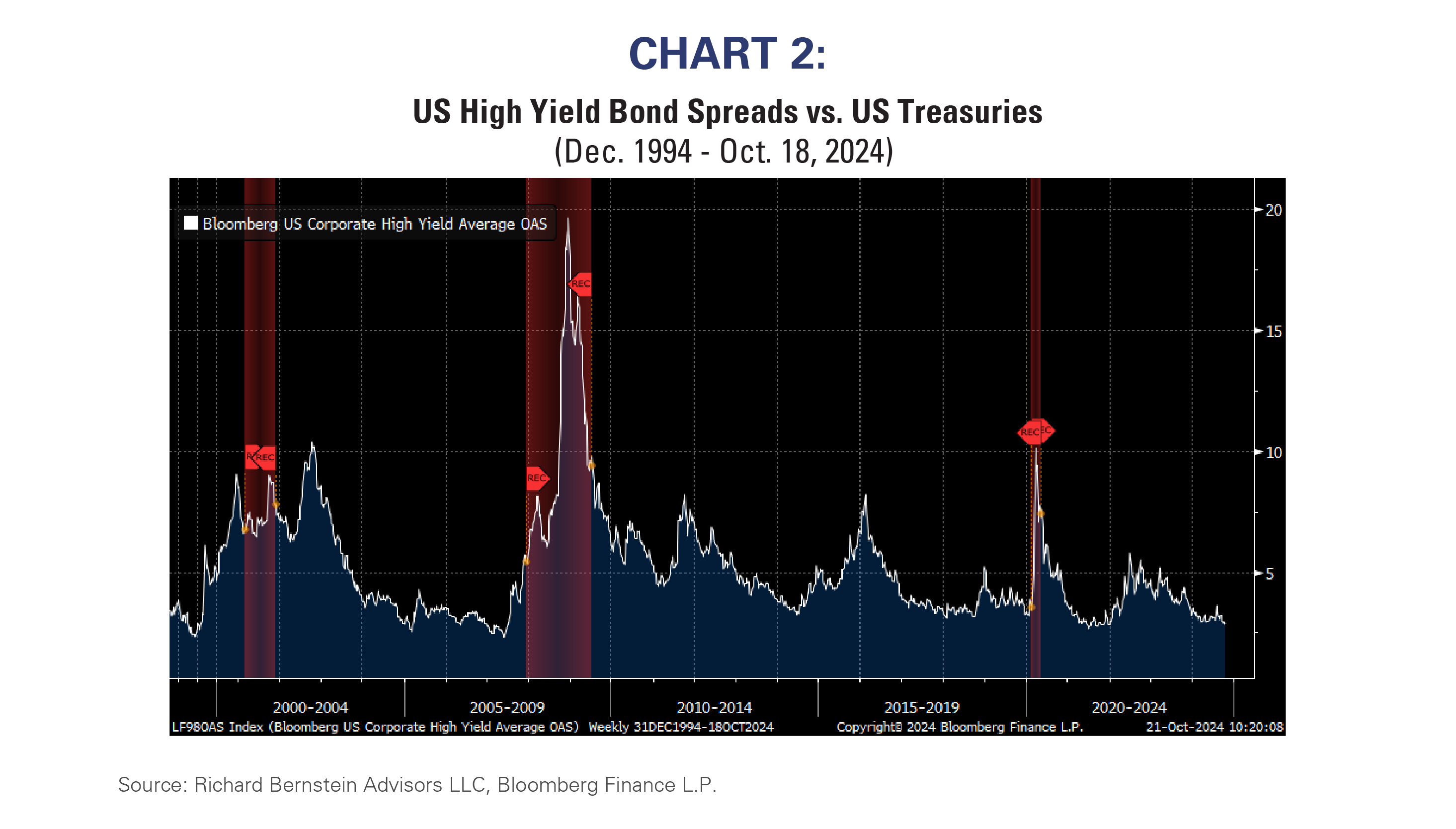 US HY Bond Spreads vs US Trsys