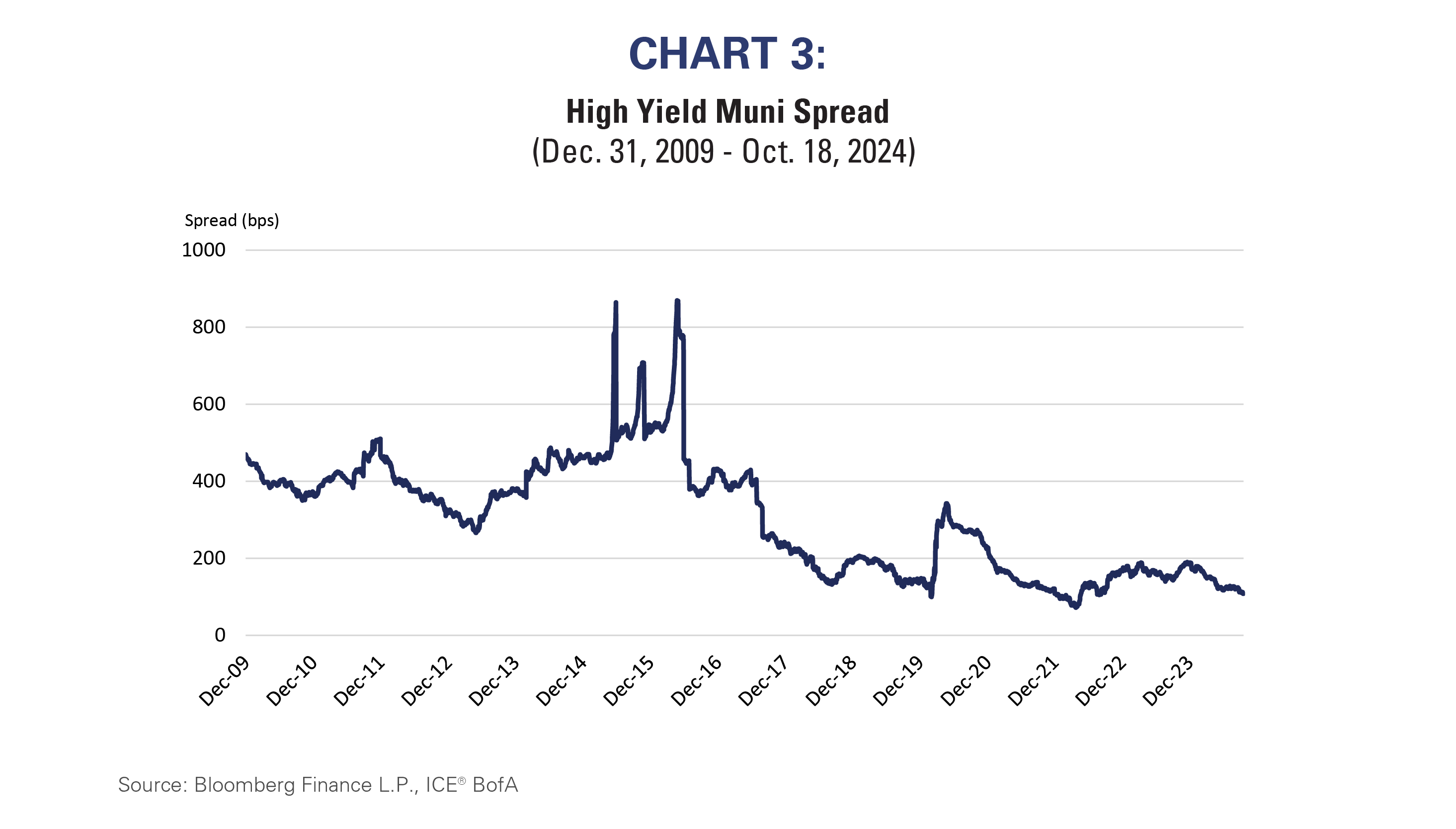 HY Muni Spread