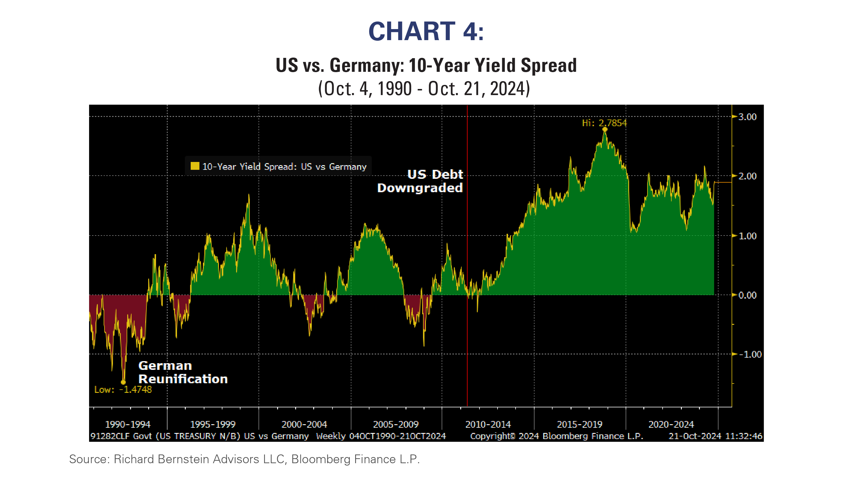 US vs Germany 10-Yr Yield Spread