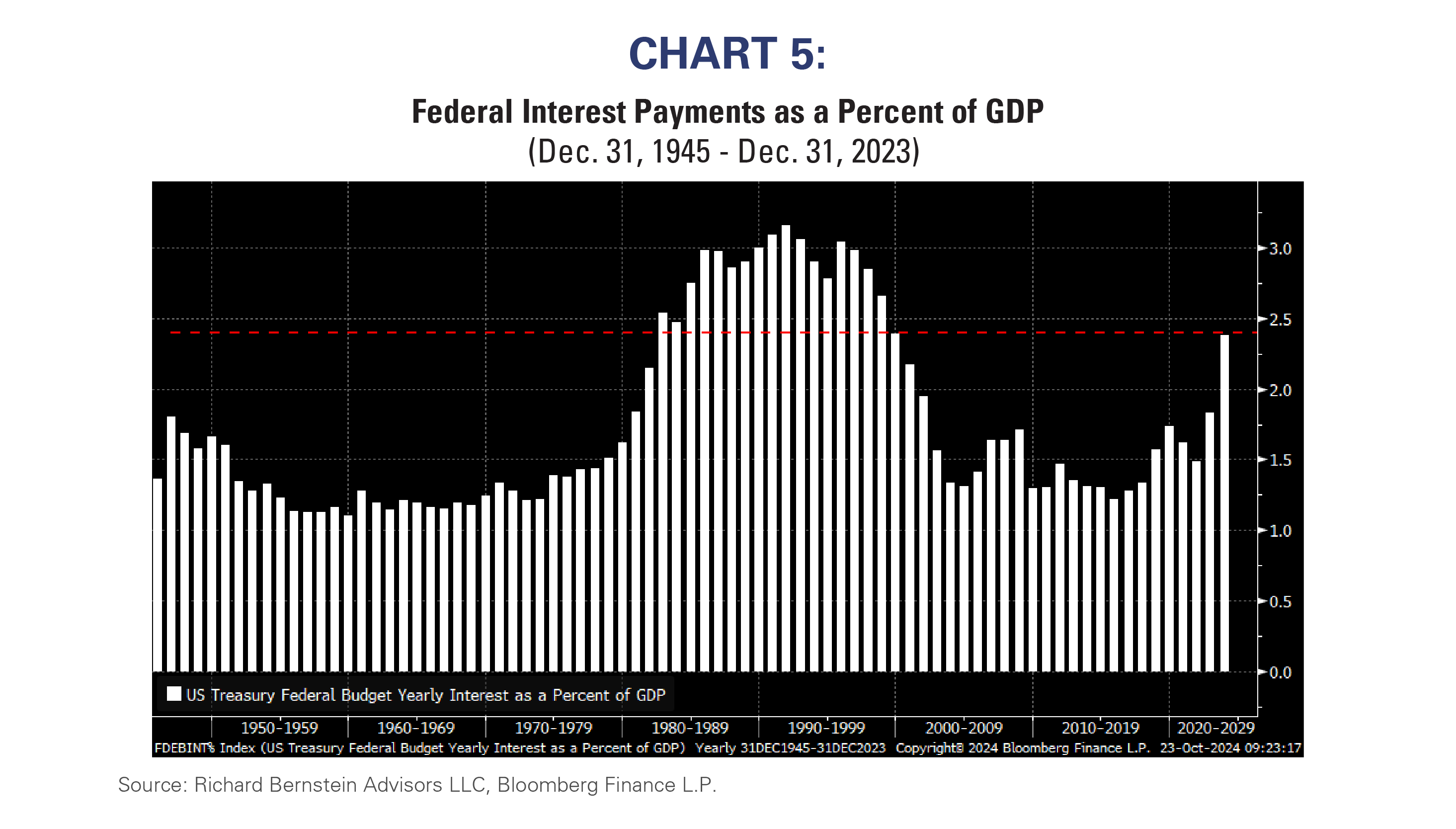 Fed Interest Payments as Percent of GDP