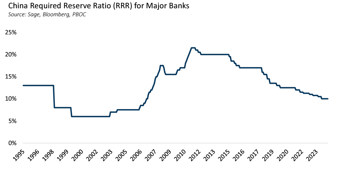 China required reserve ratio for major banks
