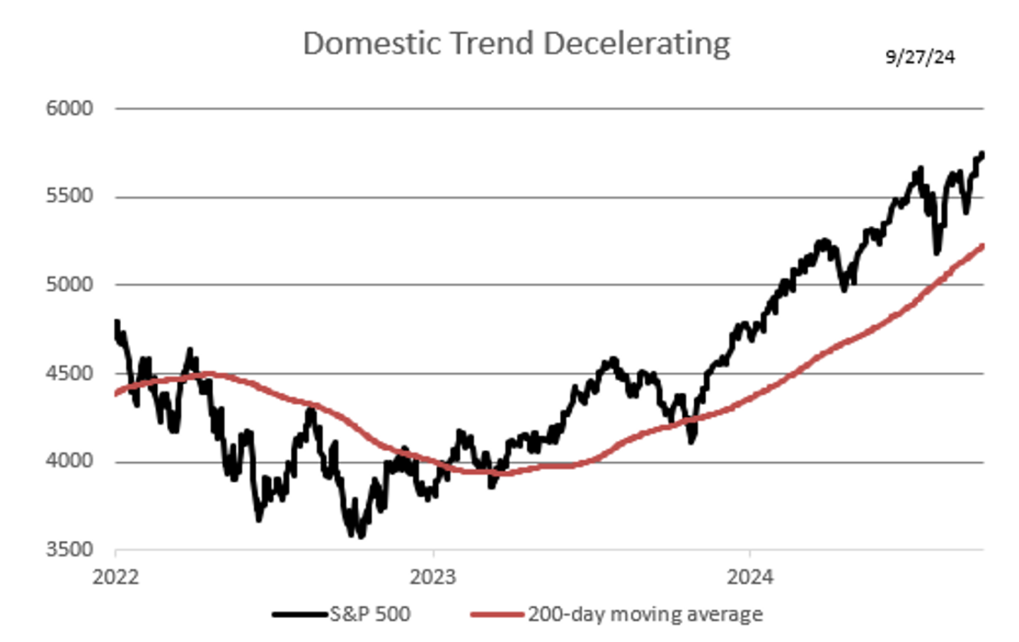 Domestic Trend Decelerating