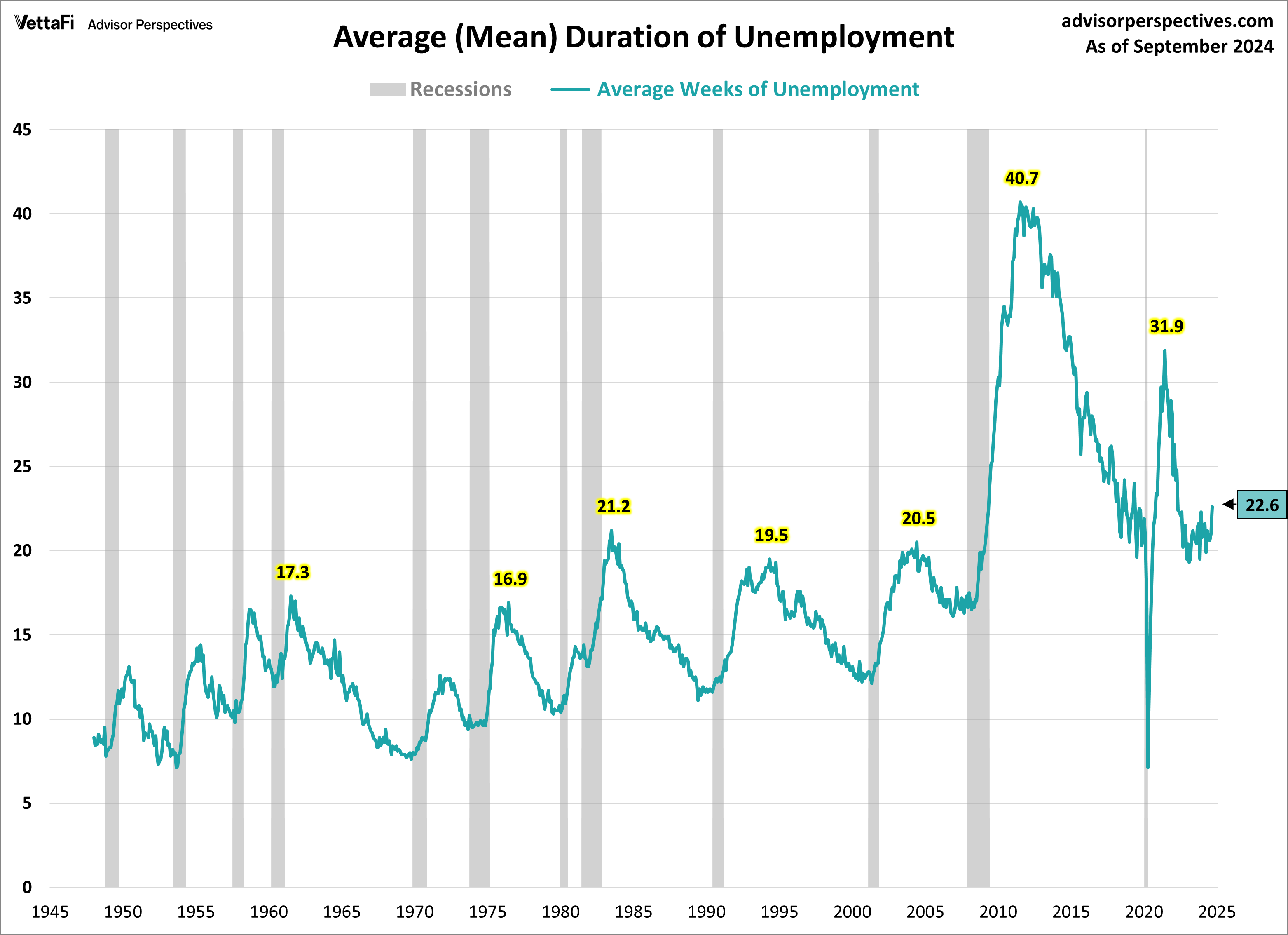 Duration of unemployment