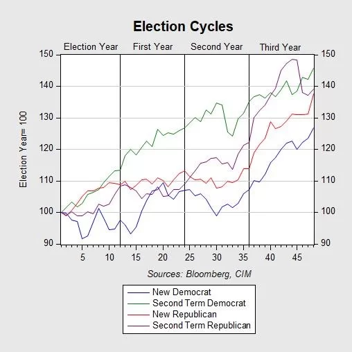 Election Cycles