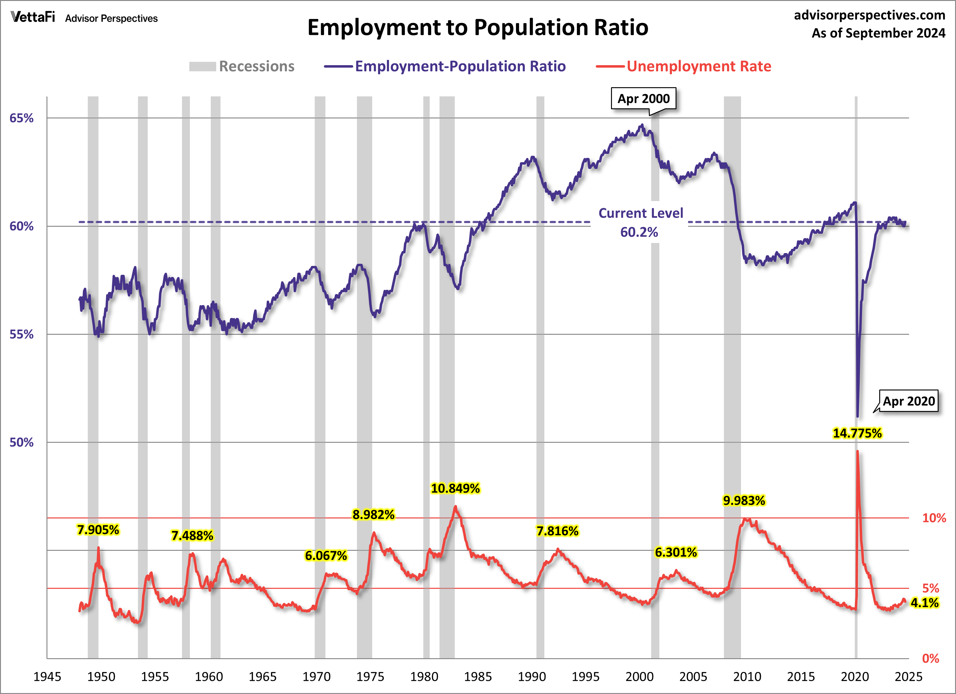 Employment Population Ratio