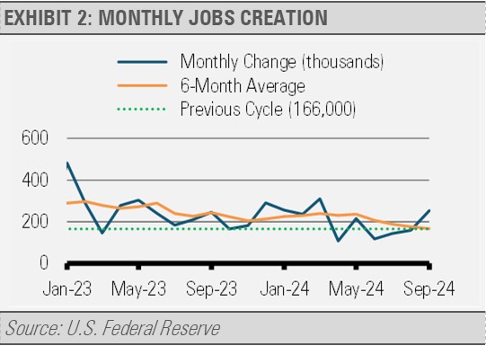 Monthly Jobs Creation