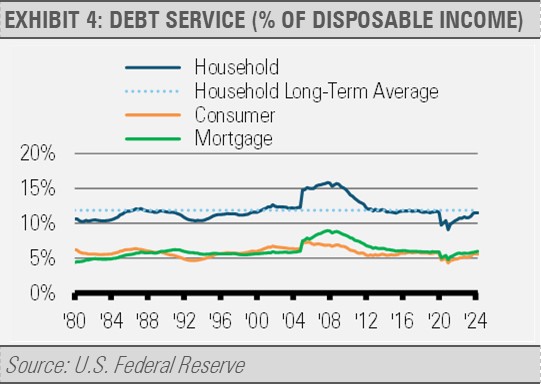 Debt Service