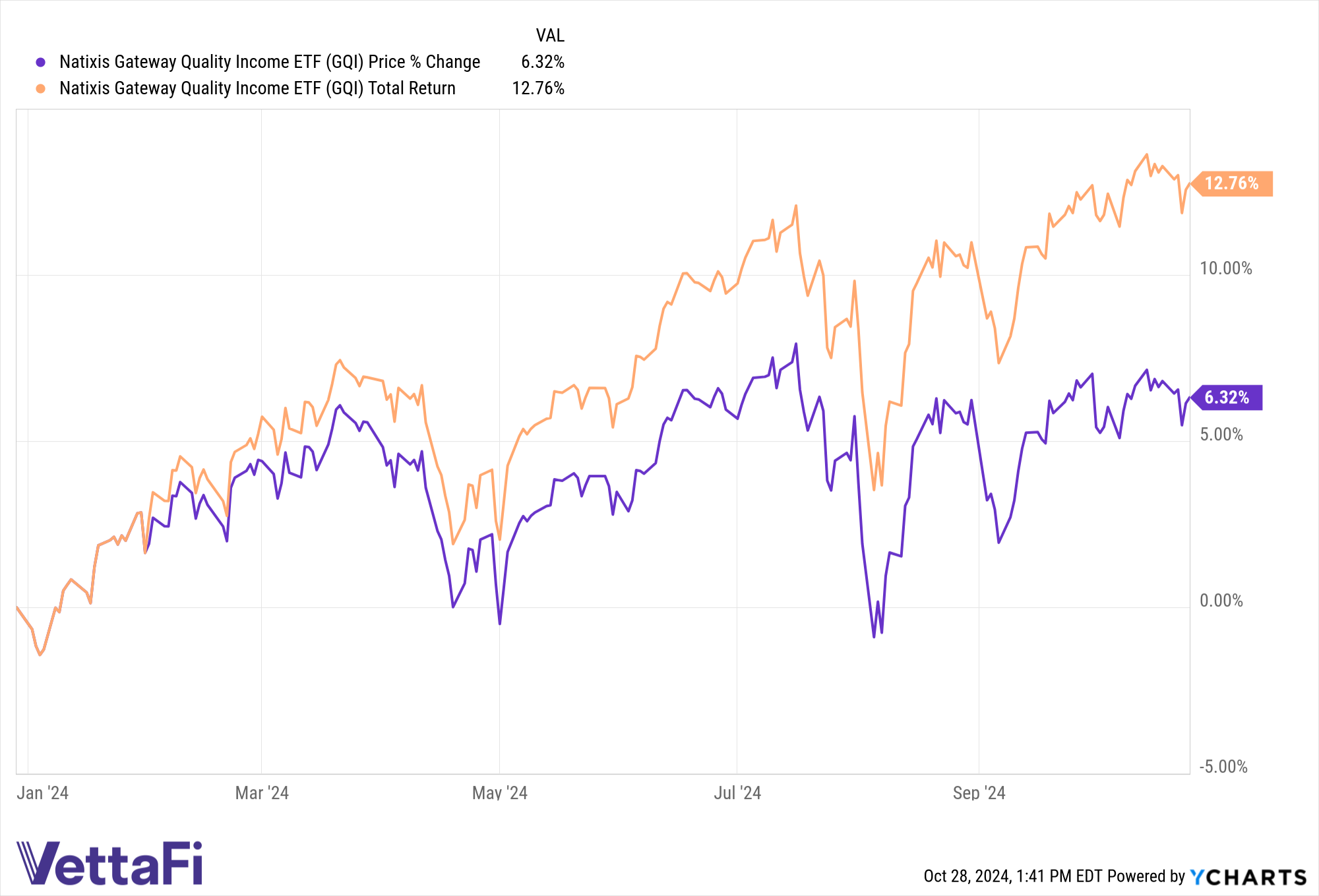 Price and total returns of GQI YTD as of 10/25/24.