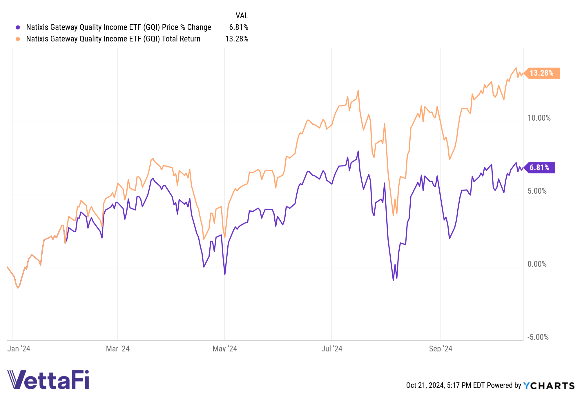 Price and total return chart for GQI YTD as of 10/18/24.