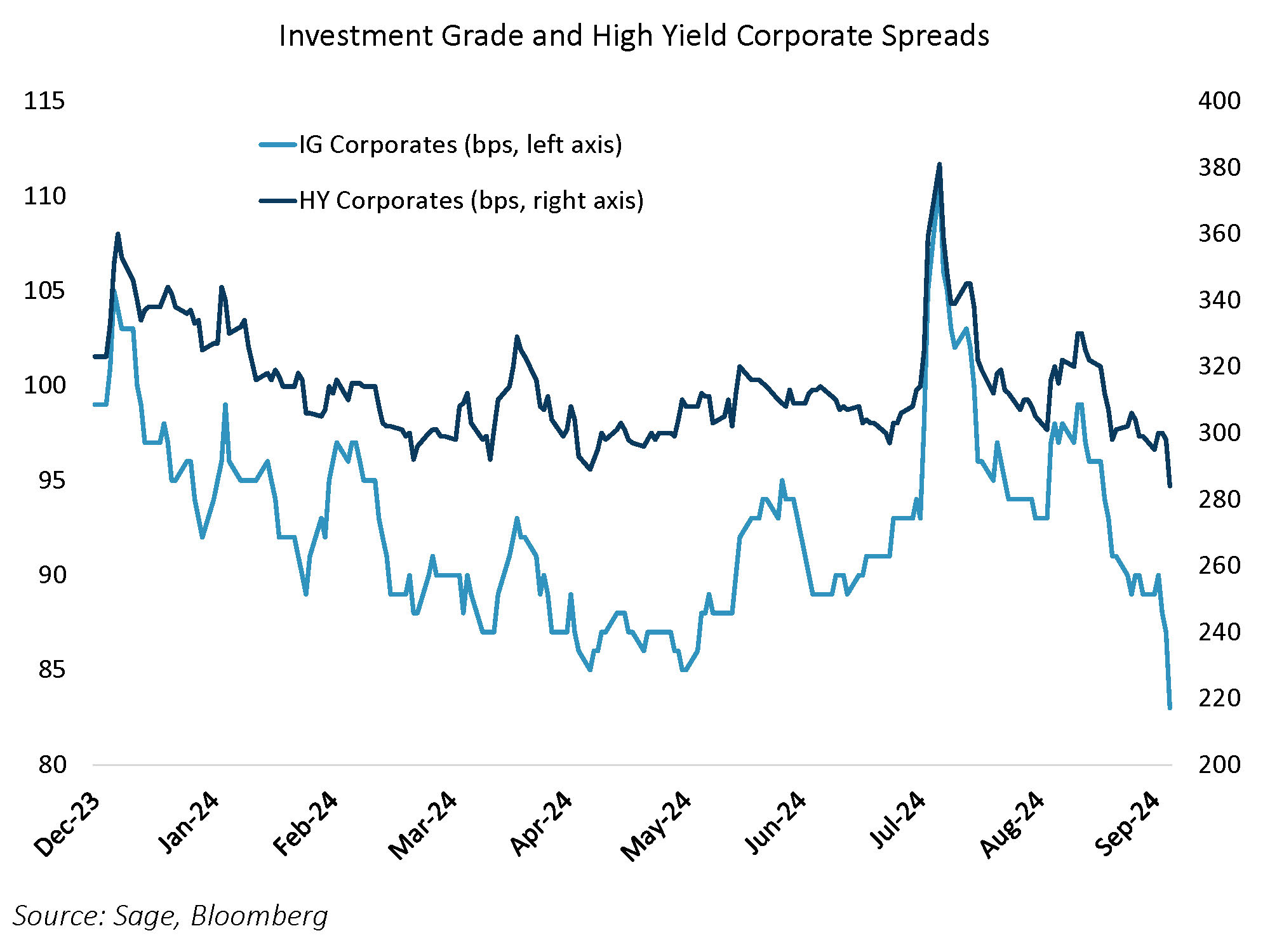Investment grade and HY corp spreads