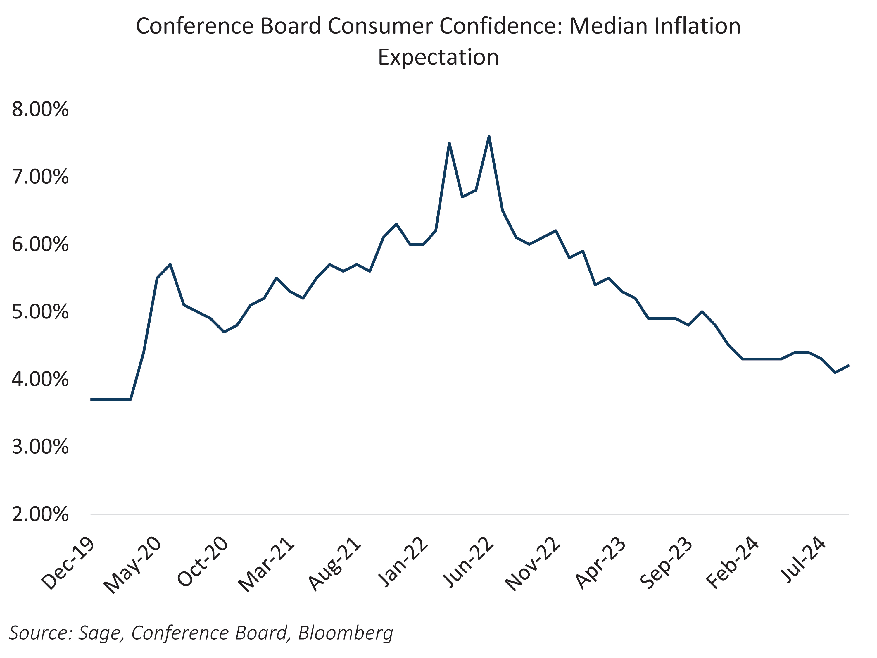 Conference Board Consumer Confidence: Median Inflation Expectation