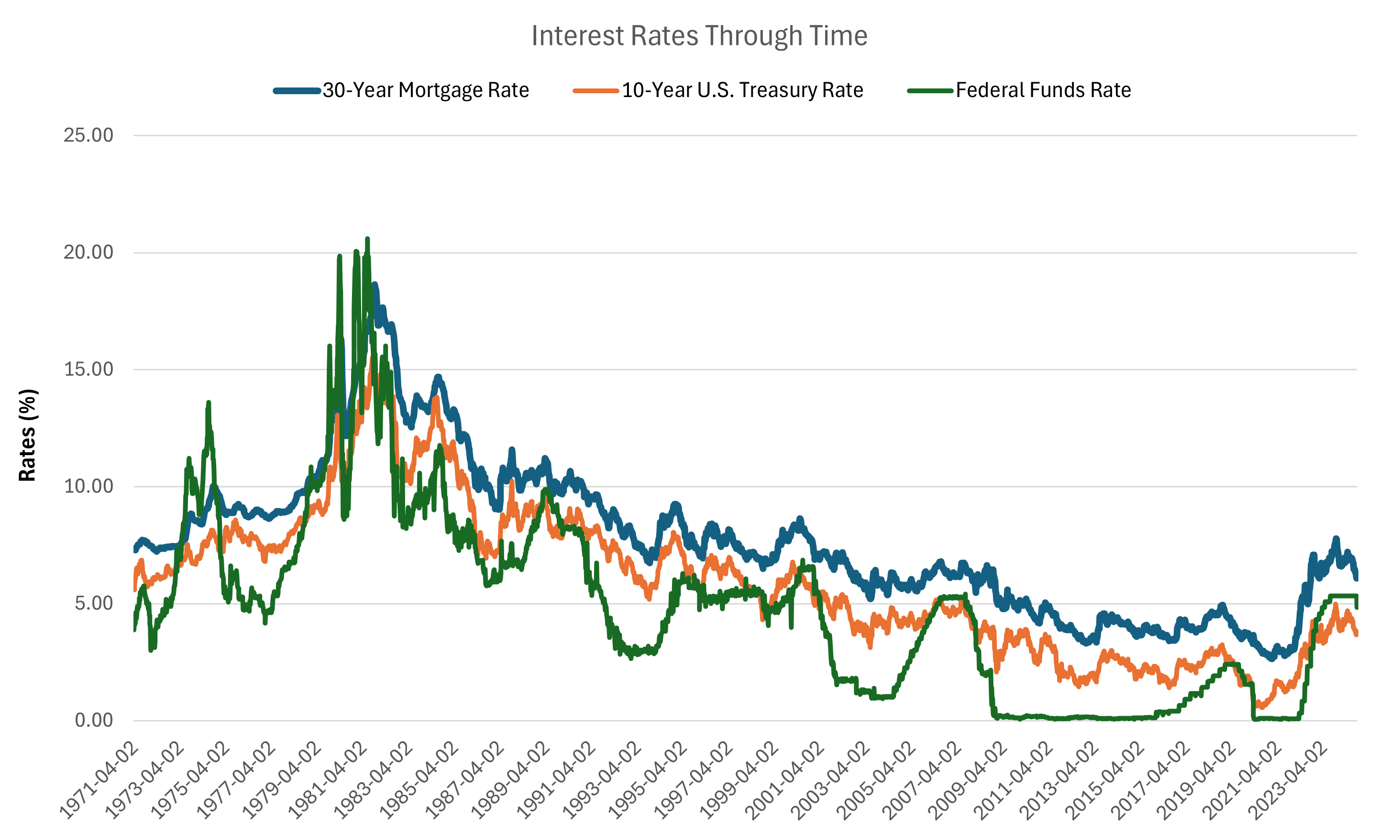 Interest rates through time