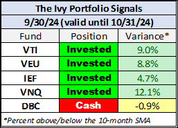 Ivy Portfolio 10-month simple moving average