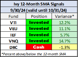 Ivy Portfolio 12-month simple moving average