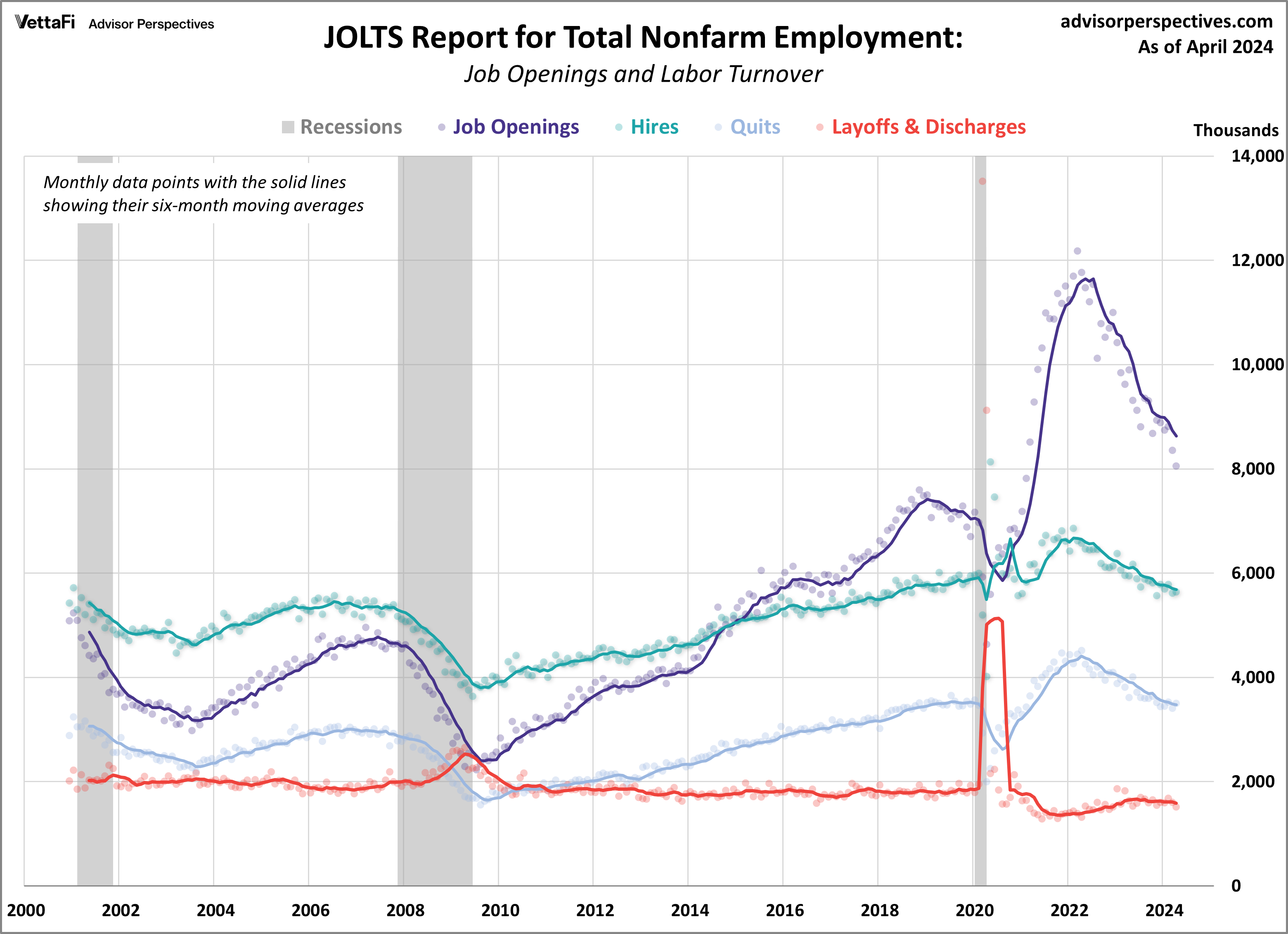 JOLTS Report for Total Nonfarm Employment