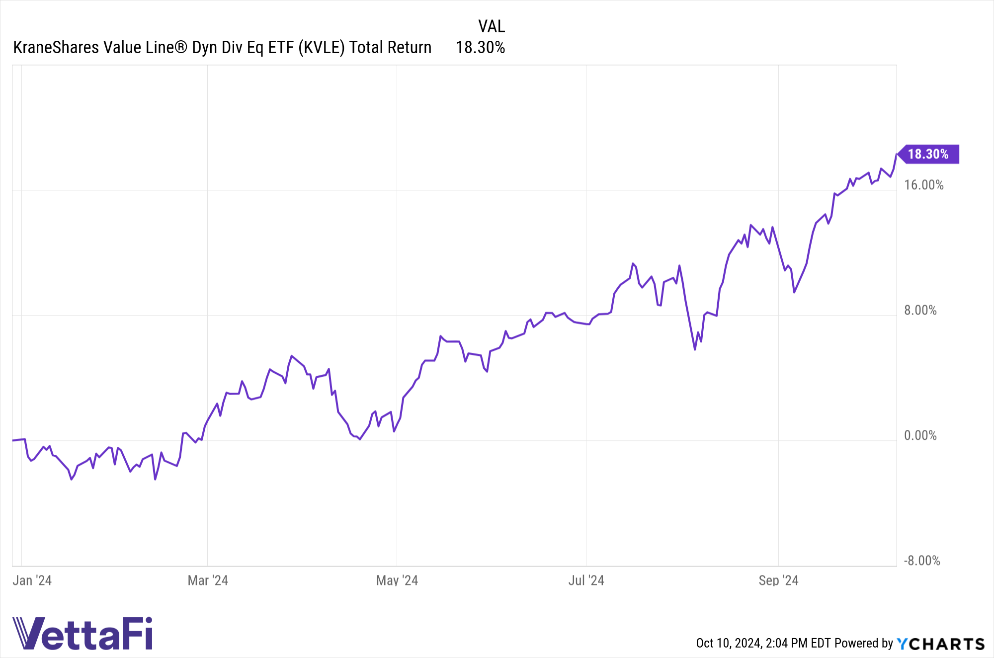 Total returns of KVLE YTD as of 10/09/24.
