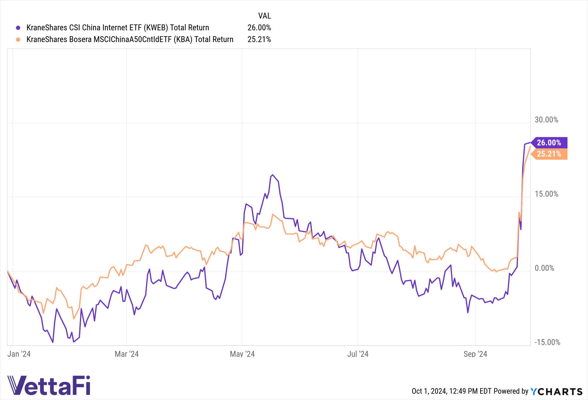 Total returns chart of KWEB and KBA YTD as of 09/30/24.