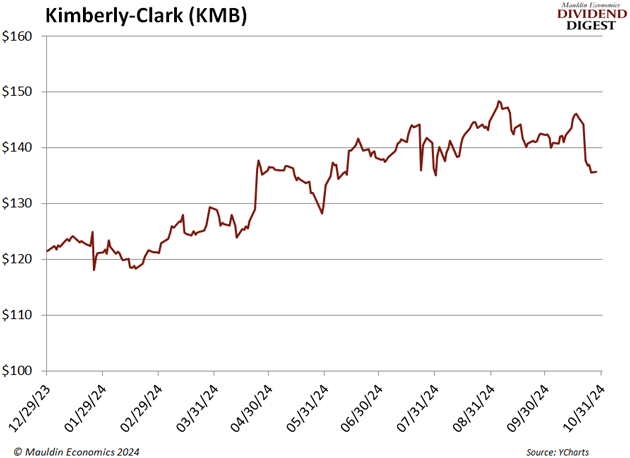 Kimberly Clark - KMB