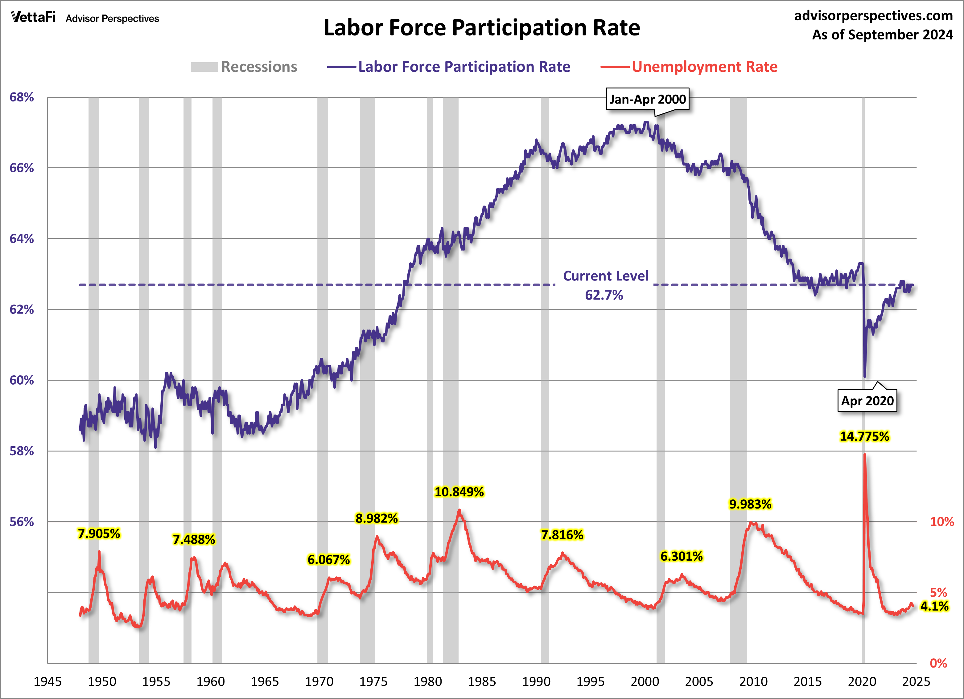 Labor force participation rate