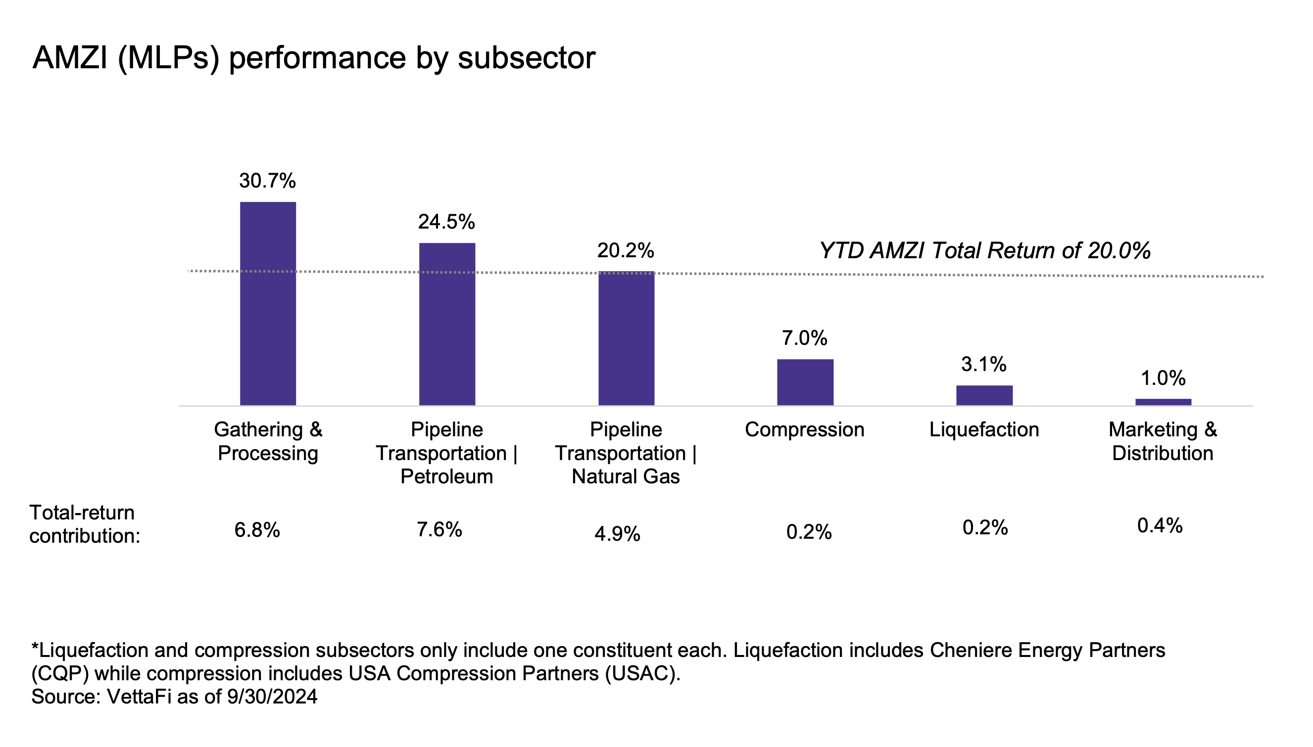 AMZI (MLPs) performance by subsector